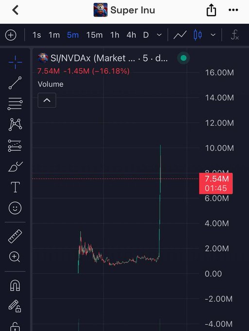 A trading chart on the Super Inu platform showing the SI/NVDAx pair with a 5-minute candle view, displaying a volume of 7.54M, a change of -1.45M (-16.18%), and a sharp vertical spike at the recent timestamp of 01:45.