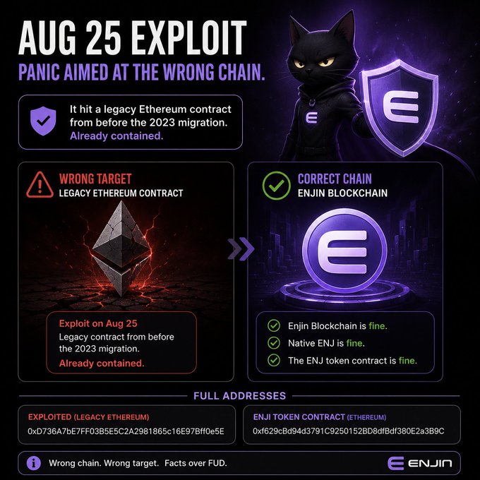An Enjin infographic titled 'AUG 25 EXPLOIT - PANIC AIMED AT THE WRONG CHAIN', showing that an exploit targeted a legacy Ethereum contract and did not affect the Enjin Blockchain, with contract addresses listed below.