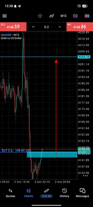 A mobile trading chart showing XAUUSD (Gold vs US Dollar) with a Sell price of 4148.59 and a Buy price of 4148.86, displaying a candlestick chart with a prominent red arrow pointing upward to a target of 4205.78.