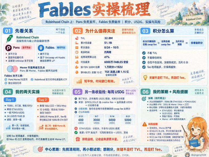 An infographic titled "Fables 实操梳理" explaining the Robinhood Chain, Pons, and Fables ecosystem with sections on relationships, TVL, points, strategy, and risk warnings, signed by "@ginger02024".