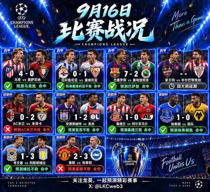 Chinese-language Champions League match predictions graphic for 9月16日 (September 16), showing scores like 4-0, 0-1, 7-2, 0-2, 1-2, 1-0, 1-3, and 2-3 with hit/miss indicators, branded 'Football Unites Us' and X: @LKCweb3.