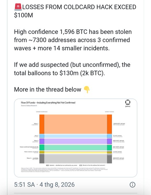 A social media post by Galaxy reports that losses from a Coldcard wallet hack have exceeded $100M, with high confidence that 1,596 BTC was stolen from approximately 7,300 addresses across 3 confirmed waves plus 14 smaller incidents, potentially reaching $130M (2k BTC) if suspected unconfirmed losses are included.

The accompanying Vietnamese caption contextualizes this by noting that despite Coldcard's popularity among experienced Bitcoin holders, the South Korean Bitcoin community reportedly sustained no direct losses, attributing the vulnerability to faulty random number generation that enabled the theft of 1,596 BTC.