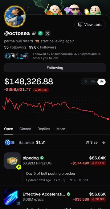 A social media profile for @octosea showing 55 Following and 99.8K Followers, with a portfolio value of $148,326.88 (down $368,621.77 or 21.3%), including holdings in pipedog ($86.04K) and 'Effective Accelerati' ($56.06K).