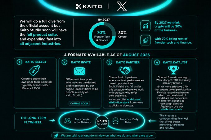 The image is a Kaito Studio infographic outlining their long-term strategy, projecting a 70/30 split between Frontier Tech & Finance and Crypto by 2027, and detailing four formats—Kaito Select, Kaito Invite, Kaito Partner, and Kaito Katalyst—that feed a flywheel of more network users and first-party data to strengthen creator campaigns.

It directly illustrates the post's claim that Kaito Studio is building a complete creator ecosystem, where each product (Select, Invite, Partner, Katalyst) reinforces the network and campaign performance, while also supporting the broader vision of expanding beyond crypto into adjacent industries.