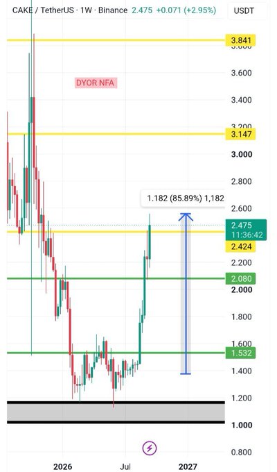 The image is a weekly candlestick chart for **CAKE/TetherUS (CAKEUSDT) on Binance**, showing a strong upward move with a 1,182 (+2.95%) gain, and a projected Fibonacci extension target of **1,182 (85.89%)**, highlighting a macro trend reversal from the base around 1.532 toward resistance levels at 2.424, 2.475, 3.147, and 3.841.