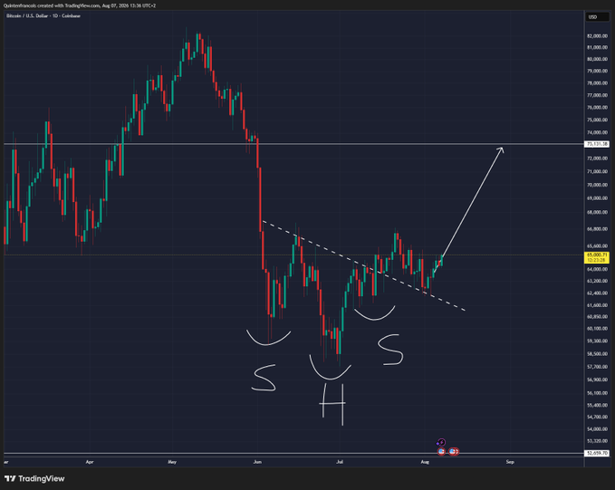 A daily Bitcoin (BTC/USD) TradingView chart from Coinbase shows a falling wedge pattern breaking upward, with hand-drawn "S" and "H" shapes at recent lows and a projected arrow pointing toward ~$74,000, illustrating the bullish breakout fueling the "On our way $BTC" sentiment.