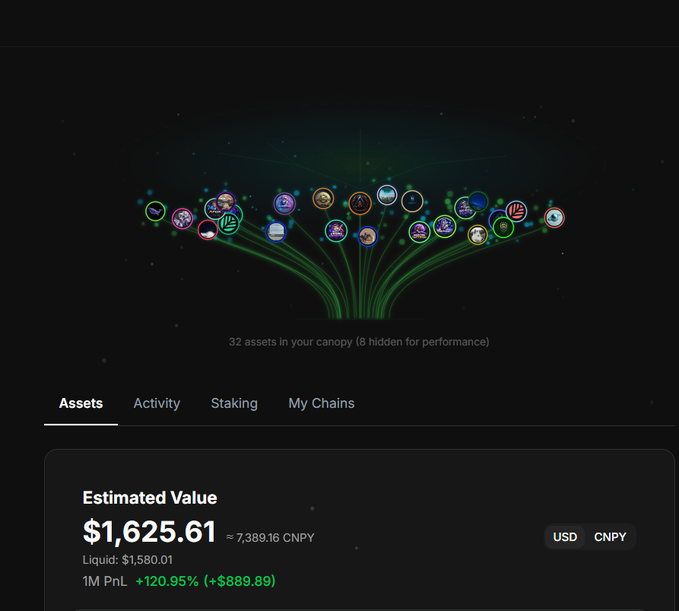 A dark-themed dashboard displays a stylized canopy/tree visualization with 32 cryptocurrency asset icons branching outward, with text reading "32 assets in your canopy (8 hidden for performance)." Below, the "Assets" tab shows an "Estimated Value" of $1,625.61 (≈7,389.16 CNPY) with a Liquid balance of $1,580.01 and a 1-month PnL of +120.95% (+$889.89), illustrating the CNPY Network's built-in portfolio tracking tool that eliminates the need for third-party explorers.