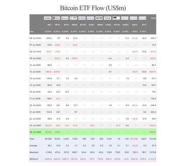 A Bitcoin ETF Flow chart dated July 24, 2025, showing daily flows across major ETFs including IBIT, FBTC, ARKB, and others, with the highlighted row displaying a total net outflow of -$240.1M, driven largely by BlackRock's IBIT recording -$212.2M—the largest single-day outflow visible in the dataset.
