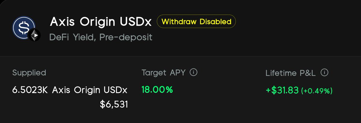 A DeFi dashboard showing 'Axis Origin USDx' with 'Withdraw Disabled', 6.5023K supplied ($6,531), a target APY of 18.00%, and a lifetime P&L of +$31.83 (+0.49%).