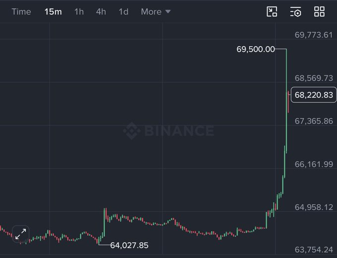 A Binance 15-minute candlestick chart shows Bitcoin's sharp breakout from around $64,027 to a peak of $69,500, with a current price near $68,220.83 — the tall green candles form the letters "CZ" in reference to Binance founder Changpeng Zhao.