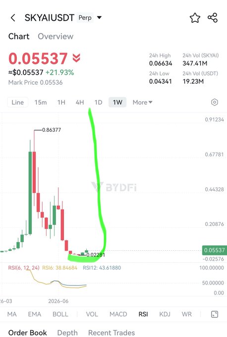 A cryptocurrency trading chart from BYDFi for the 'SKYAIUSDT' perpetual pair, showing a current price of 0.05537 (+21.93%) and a drawn green line indicating a hypothetical price increase on the 1W timeframe.
