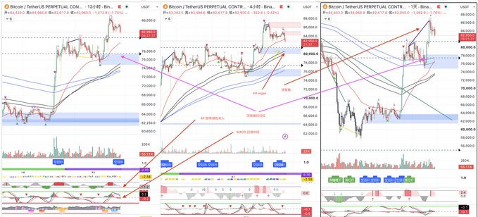 A composite screenshot of three cryptocurrency trading charts for Bitcoin/TetherUS on Binance, displaying candlestick patterns, moving averages, and technical analysis lines with prices in the 70,000-86,000 range.