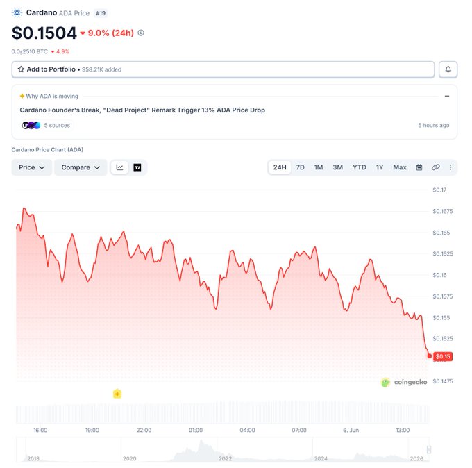 A detailed chart of a declining stock with the text "Cardano is now super Cheap To transact and perform swaps on Cardano".