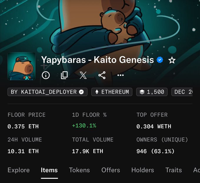 A screenshot of the Yapybaras – Kaito Genesis NFT collection on OpenSea shows a floor price of 0.375 ETH with a notable +130.1% 1D increase, 10.31 ETH in 24H volume, and 946 unique owners. The data supports the post's claim about Kaito's recent surge, suggesting the "infofi 2.0" hype is driving significant buying activity for its associated NFT collection.