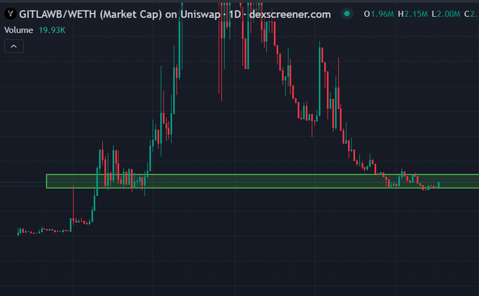 A candlestick chart on dexscreener.com showing GITLAB8/WETH (Market Cap) on Uniswap, displaying a sharp price peak followed by a downtrend with a highlighted green support zone and a volume of 19.93K.