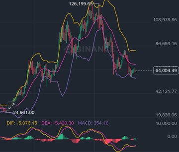 A candlestick chart on the Binance platform showing Bitcoin's (BTC) recent price action trading around $64,004.49, with visible technical indicators including DIF: -5,076.15, DEA: -5,430.30, and MACD: 354.16, aligning with the post's analysis of key support at $63,500 and resistance near the 50-day EMA at $64,900.
