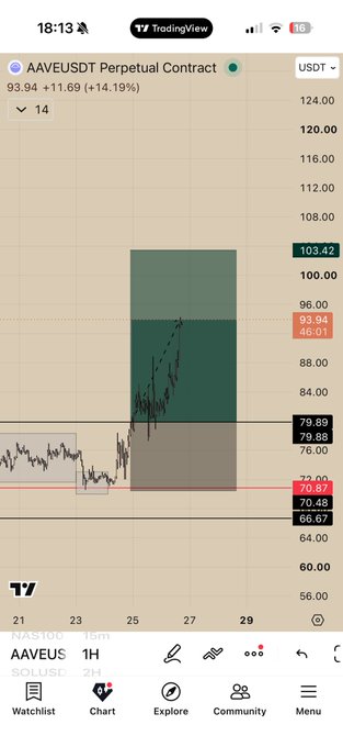 A TradingView chart of the AAVEUSDT Perpetual Contract shows the price spiking to 103.42, with marked resistance levels at 93.94, 79.89, 79.88 and support at 70.87/70.48, reinforcing the warning to take profits around 80% gains.
