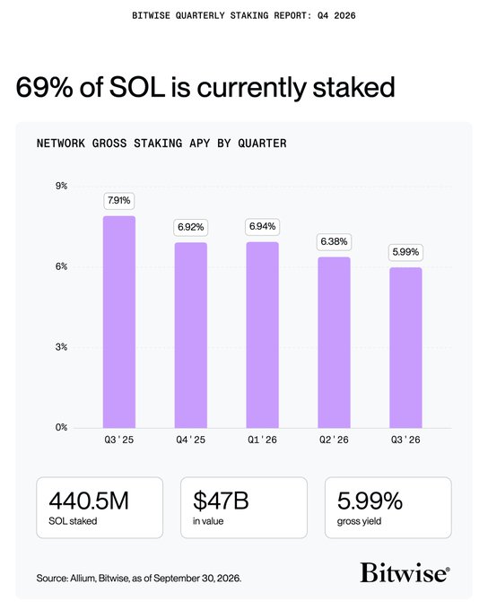 Bitwise’s Q4 2026 report shows that 69% of SOL is staked—440.5M SOL worth $47B—for a 5.99% gross staking yield. Solana’s gross staking APY has declined from 7.91% in Q3 2025 to 5.99% in Q3 2026, supporting the post’s point that the high staking ratio has persisted as yields ease.