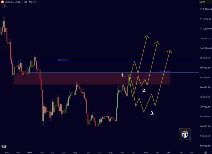 A Bitcoin/USDT 3D chart on MEXC displaying three projected price scenarios: a breakout toward $105K above the 2026 Open level, a pullback to $80K, and a deeper flush to $68K–$70K, with yellow arrows illustrating potential upward trajectories from each scenario.