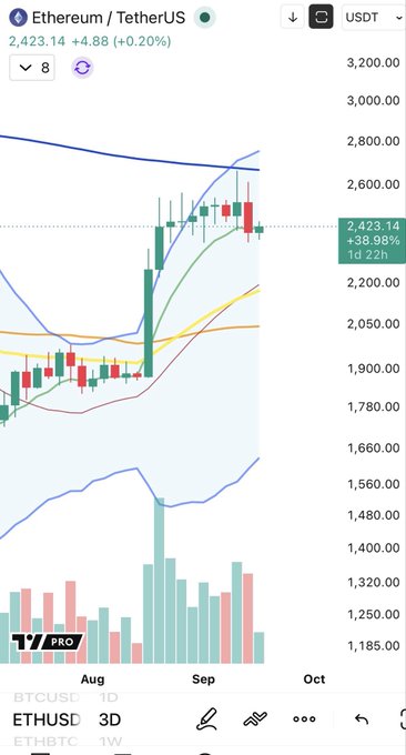 A TradingView chart shows Ethereum (ETH) priced at $2,423.14 (+0.20%) on a 3-day timeframe against TetherUS, displaying candlesticks, moving averages, and volume bars from August through early October. The accompanying bearish checkmate pattern claim is suggested by the recent rejection near the $2,600 resistance level after a strong rally, with a red candle forming at the top of the move.