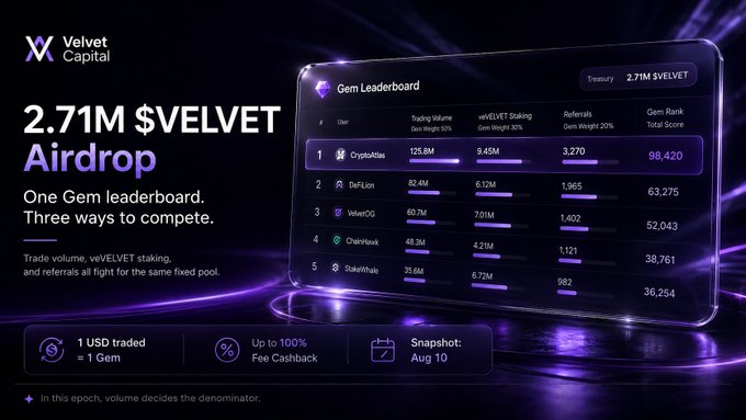 A promotional graphic for Velvet Capital's 2.71M $VELVET airdrop featuring a "Gem Leaderboard" that tracks trading volume, veVEVLET staking, and referrals, with CryptoAtlas in first place at 98,420 points and a snapshot date of August 10. The image showcases the competitive ranking system for the airdrop, tying into the post's discussion of Velvet's ecosystem and its AI Copilot tool.