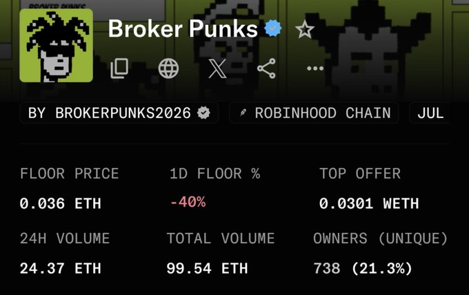 A screenshot of the "Broker Punks" NFT collection's stats page on Robinhood Chain shows a floor price of 0.036 ETH (down 40% in 24 hours) and a total volume of 99.54 ETH, aligning with the post's claim that the collection is on the verge of surpassing 100 ETH in sales volume with a noted healthy price correction.