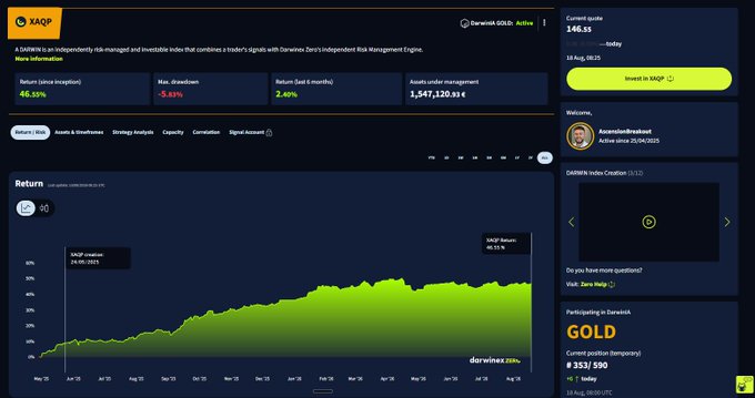 A dashboard for the 'XAOP' index showing a return of '46.55%' and an Assets under Management of '1,547,120.93 €', tracking 'darwinex Zero's' performance.