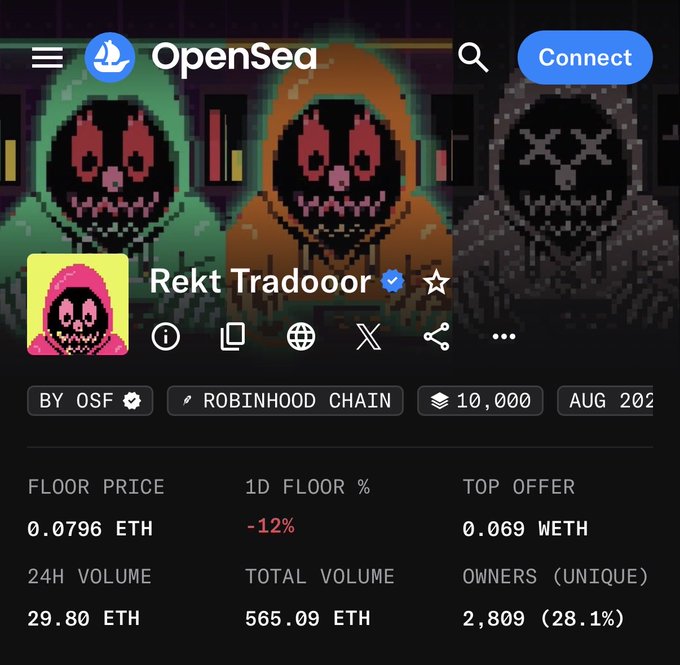Screenshot of an OpenSea NFT collection page titled 'Rekt Tradooor' on the Robinhood Chain, showing a floor price of 0.0796 ETH and 24H volume of 29.80 ETH.