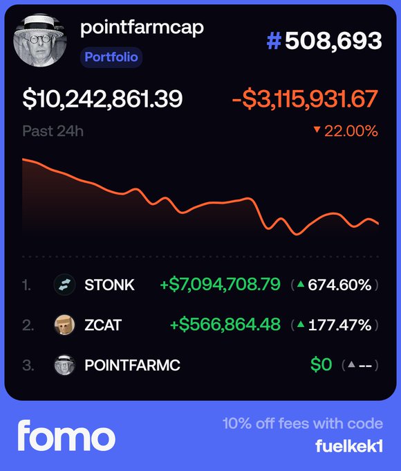 A Fomo app screenshot showing a crypto portfolio for 'pointfarmcap' (#508,693) valued at $10,242,861.39, down 22.00% (-$3,115,931.67) in the past 24 hours, with top holdings STONK (+674.60%) and ZCAT (+177.47%).