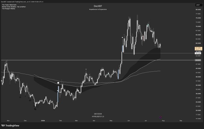 A TradingView candlestick chart of DocXBT (HYPE) created on July 27, 2026, shows a weekly timeframe with multiple technical indicators overlaying the price action, including what appears to be Volume Weighted Average Price bands, a weekly trend line, and horizontal support/resistance levels near $64,369, $63,400, $62,500, and $60,952. The chart illustrates significant upward price movement from approximately $50 in May 2026 to peaks near $80, demonstrating the confluence of trend, VWAP, and value area levels mentioned in the post.