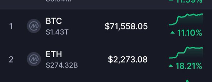 A dark-themed cryptocurrency price chart showing BTC at $71,558.05 with an 11.10% gain and ETH at $2,273.08 with an 18.21% gain, both in green.