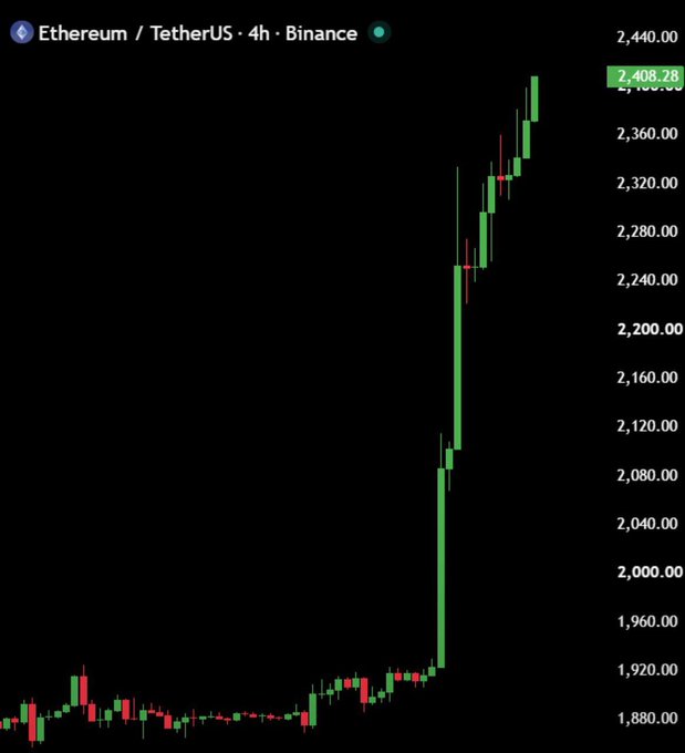 A 4-hour Binance candlestick chart for Ethereum/TetherUS (ETHUSDT) shows a dramatic breakout from a prolonged sideways range near $1,880-$1,920, with price surging to a current high of $2,408.28, visually illustrating the post's observation of 15 weeks of chop followed by a sharp rally back to the $2,400 level.