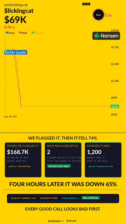 A Nansen analytics chart showing the collapse of the $lickingcat Solana meme coin, which dropped 74% from a flagged $168.7K market cap entry after being marked PIN: CRITICAL with the tagline 'EVERY GOOD CALL LOOKS BAD FIRST.'