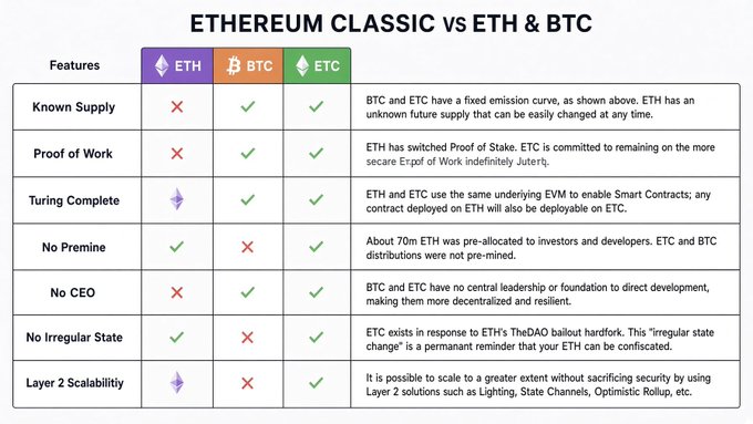 A comparison table titled 'ETHEREUM CLASSIC vs ETH & BTC' evaluating features like Known Supply, Proof of Work, Turing Complete, No Pre-mine, No CEO, No Irregular State, and Layer 2 Scalability across ETH, BTC, and ETC.
