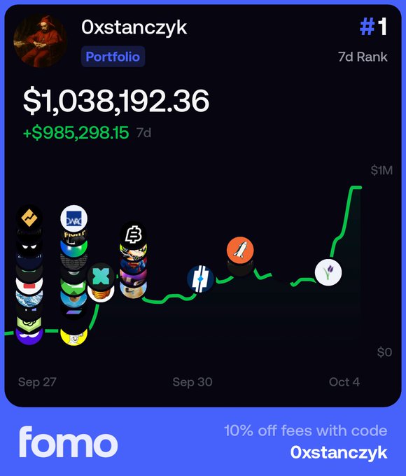 A crypto portfolio screenshot showing '0xstanczyk' ranked #1 with $1,038,192.36, gaining +$985,298.15 over 7 days, with a green upward trending chart from Sep 27 to Oct 4, branded 'fomo' with code 0xstanczyk for 10% off fees.