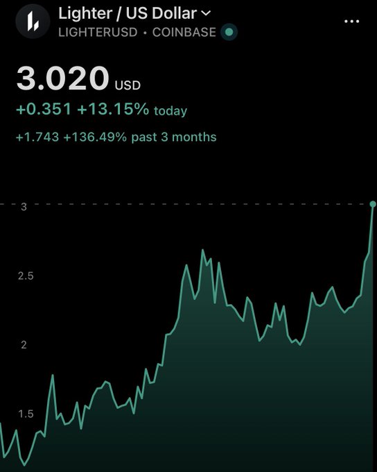 A Coinbase chart shows Lighter / US Dollar (LIGHTERUSD) trading at $3.020 USD, up +13.15% today and +136.49% over the past 3 months.