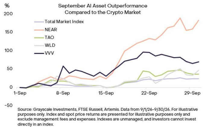 A line chart titled 'September AI Asset Outperformance Compared to the Crypto Market' tracking performance percentages from September 1 to September 29, showing NEAR (peaking near 200%), VVV (~70%), TAO (~40%), WLD, and the Total Market Index.