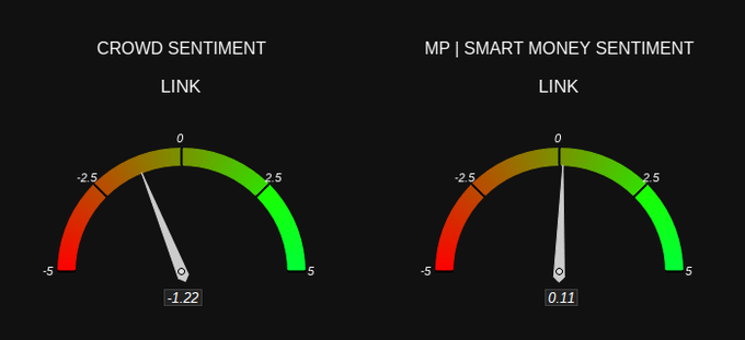 Two sentiment gauges labeled 'CROWD SENTIMENT' and 'MP | SMART MONEY SENTIMENT' for LINK, with crowd sentiment at -1.22 (bearish/red) and smart money sentiment at 0.11 (nearly neutral).