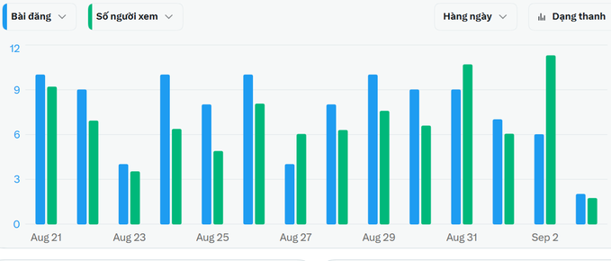 A bar chart with Vietnamese text showing data labeled 'Bai dang' (blue bars) and 'So nguoi xem' (green bars) tracked from Aug 21 to Sep 2.