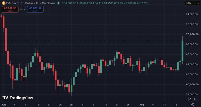A Bitcoin/U.S. Dollar daily candlestick chart from Coinbase shows BTC/USD rising to $69,698.95 (+6.17%), with the most recent green candle pushing above $69,000 — confirming the post's claim of Bitcoin reaching its highest level since early June 2024.