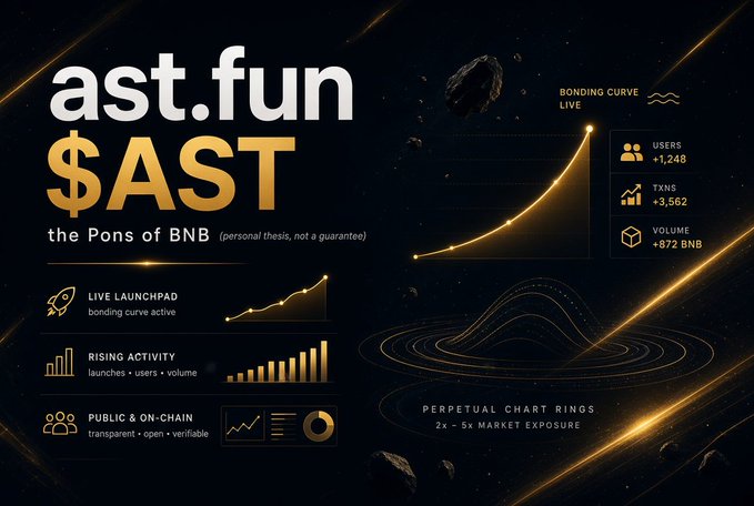 A promotional graphic for 'ast.fun' featuring the token '$AST,' described as 'the Pons of BNB,' displaying live launchpad metrics and a rising bonding curve.
