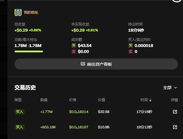 A cryptocurrency trading interface displays account statistics including total earnings of '+$0.29 (+0.68%)', unrealized gains, and a trading history showing two buy transactions of +1.77M and +603.18K tokens.