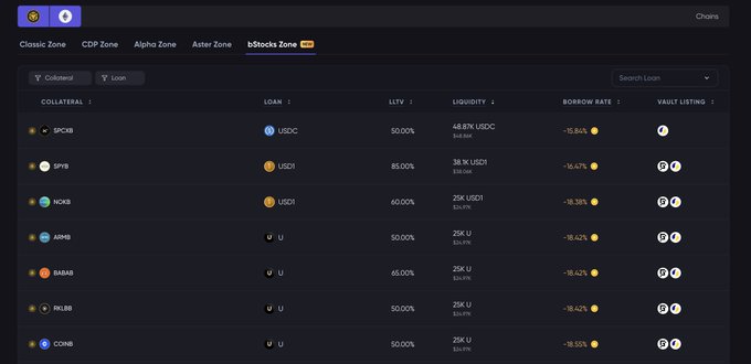 A screenshot of a cryptocurrency lending platform interface showing various collateral and loan assets (like BTCB, SPB, NCKB), LTVs, and borrow rates across different zones, with 'bStocks Zone' currently selected.