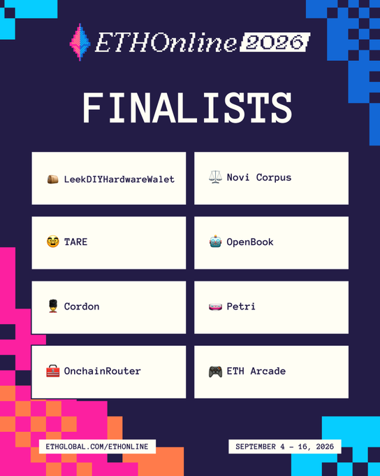 A graphic announces the 'ETHOnline 2026 FINALISTS' on a dark background with pink and blue pixel art corners, listing eight projects: LeekDIYHardwareWallet, Novi Corpus, TARE, OpenBook, Cordon, Petri, OnchainRouter, and ETH Arcade.