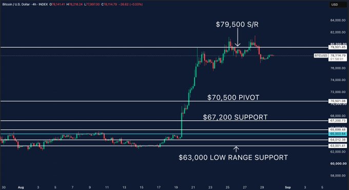A 4-hour Bitcoin/USD candlestick chart showing BTCUSD at $78,314.15 (+$14.29) trading near key resistance at $79,500, with major technical levels marked including $70,500 pivot, $67,200 support, and $63,000 low range support following a strong rally from late August.