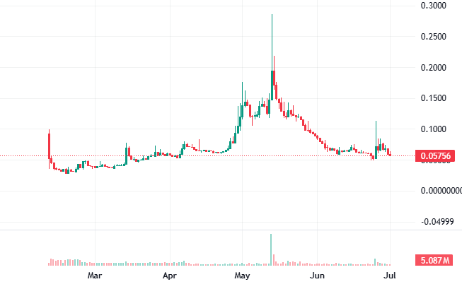 A cryptocurrency candlestick chart showing price action from March to July, peaking near 0.300 in May, with current price at 0.05756 and volume of 5.087M.
