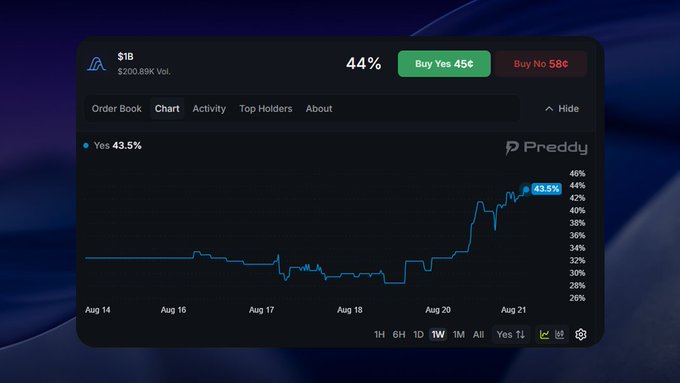 The image shows a Preddy prediction market interface for "$1B" (with $200.89K volume), where the "Yes" probability recently surged to 43.5% on August 21, up from lower levels around 32-34% in the days prior. This aligns with the post describing how news about BTC, Trump, and hype pumped Variational's FDV by 2x, with the market odds jumping dramatically in just two days as the probability climbed toward the $1B milestone.