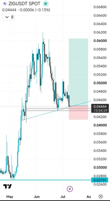 A TradingView price chart of ZIGUSDT shows the cryptocurrency breaking out of a bull flag pattern (highlighted in green) and pulling back to retest the breakout zone around $0.044–$0.046, with a countdown timer indicating 15 days and 54 minutes remaining—visually supporting the post's claim of "textbook" bullish price action and a base being built before the next leg higher.