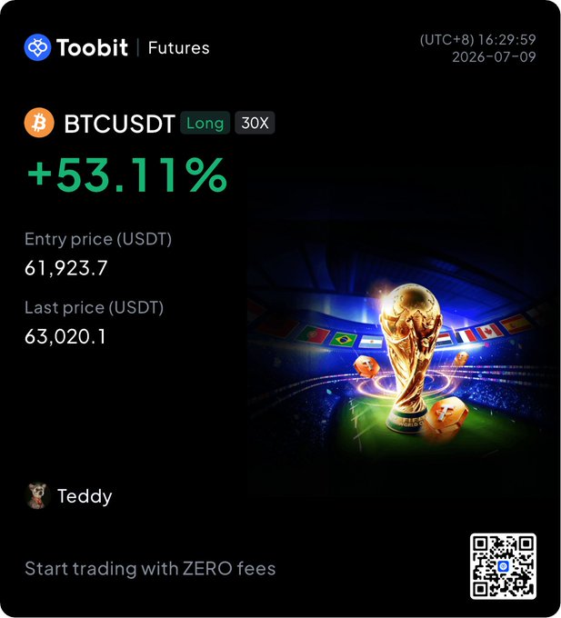 A Toobit Futures trading screenshot showing user Teddy's BTCUSDT long position up +53.11% at 30X leverage, with an entry price of $61,923.7 and a last price of $63,020.1, paired with a World Cup trophy graphic to celebrate the winning trade.