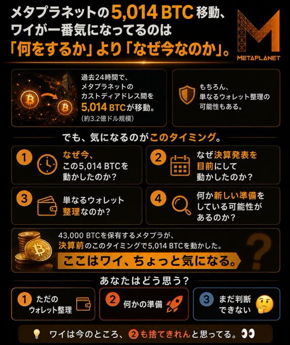 An infographic in Japanese titled "メタプラネットの5,014 BTC 移動" (Metaplanet's 5,014 BTC Movement), discussing why this timing is suspicious, whether it's just wallet organization, and if something new is being prepared, ending with a poll showing opinion 2 ("何らかの準備" - some kind of preparation) was selected.